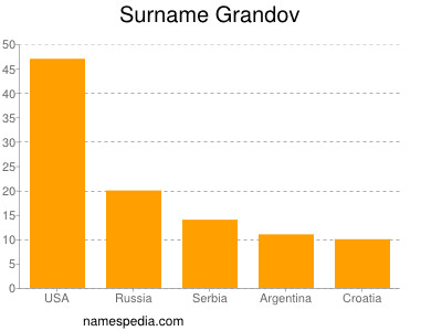Familiennamen Grandov