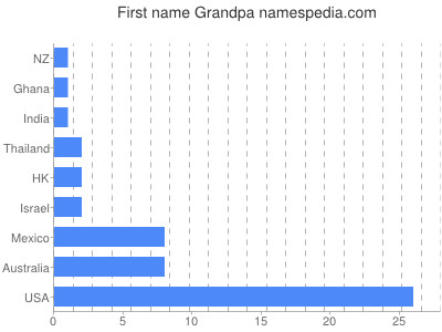 Vornamen Grandpa