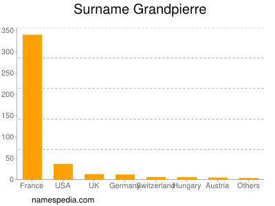 Familiennamen Grandpierre