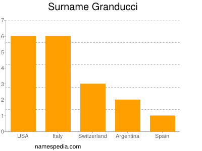 Familiennamen Granducci