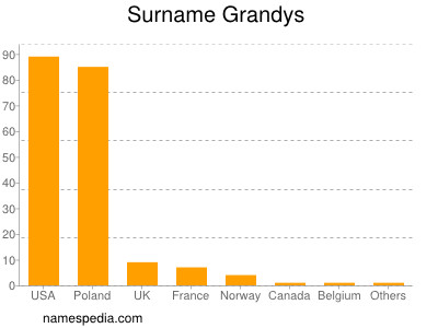 Familiennamen Grandys