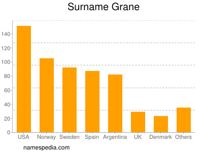 Familiennamen Grane