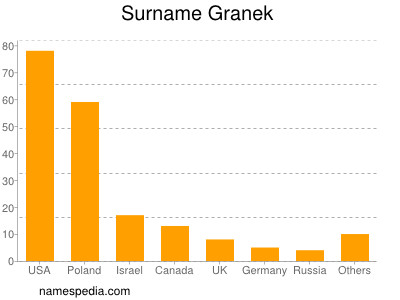 Familiennamen Granek