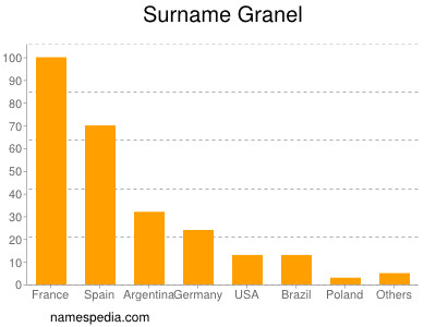 nom Granel