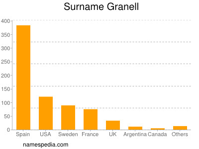 Familiennamen Granell