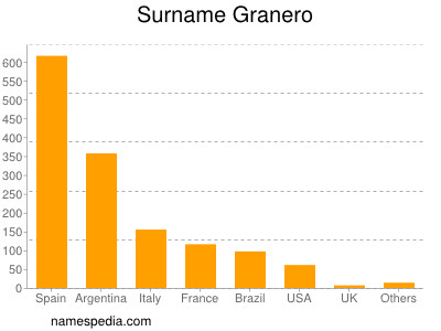 nom Granero