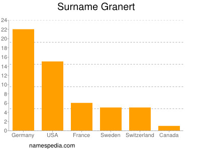 Familiennamen Granert