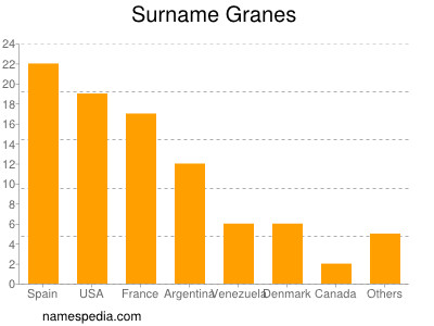 nom Granes