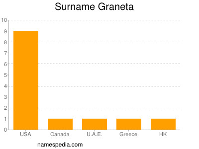 Familiennamen Graneta