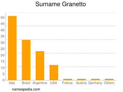 nom Granetto