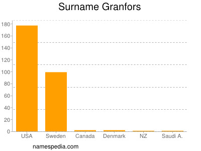 Familiennamen Granfors