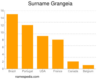 nom Grangeia