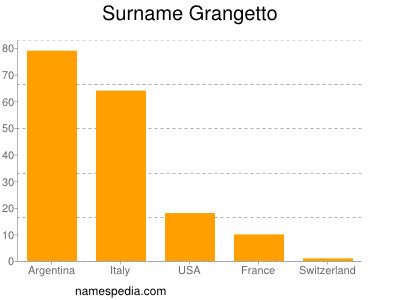 Surname Grangetto