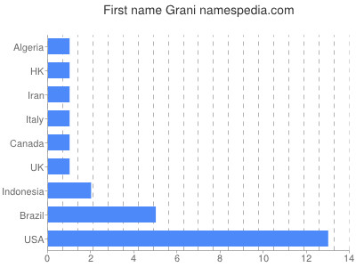 Vornamen Grani