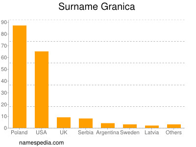 Familiennamen Granica