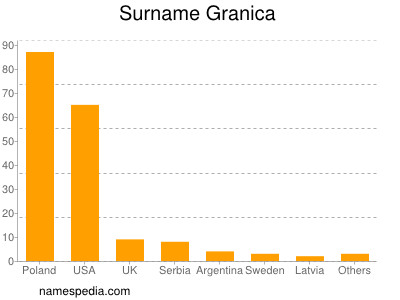 Surname Granica