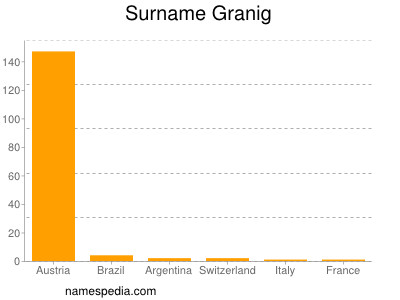 Familiennamen Granig