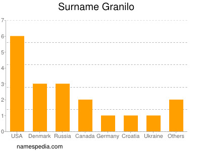 Surname Granilo