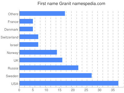 Vornamen Granit