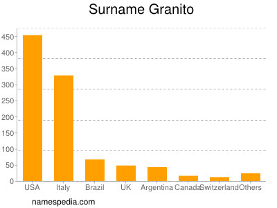 Familiennamen Granito