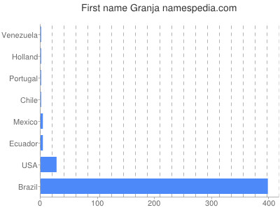 Vornamen Granja