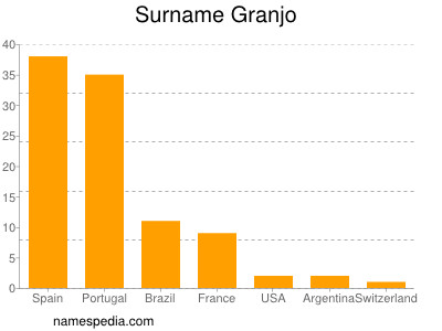 Familiennamen Granjo