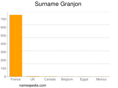 Familiennamen Granjon