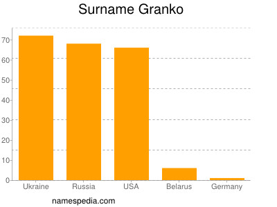 Familiennamen Granko