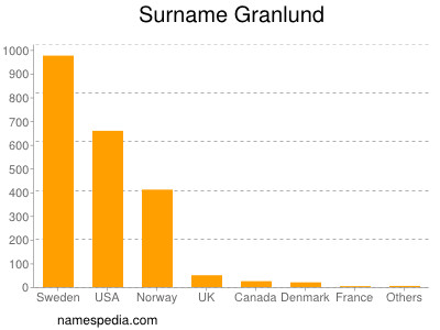 Familiennamen Granlund