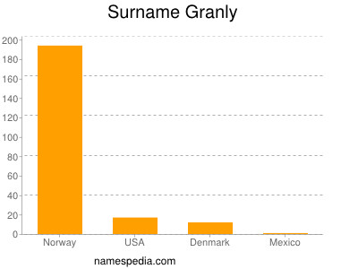 Familiennamen Granly