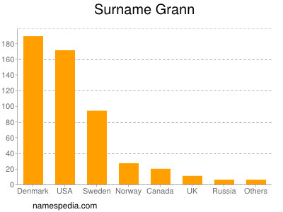 Surname Grann