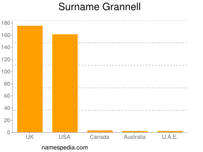 Familiennamen Grannell