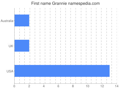 Vornamen Grannie