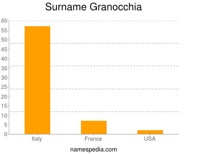 Familiennamen Granocchia