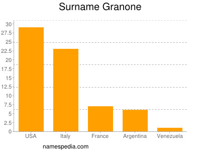 Familiennamen Granone