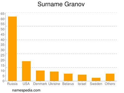 nom Granov