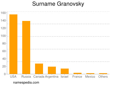 Familiennamen Granovsky