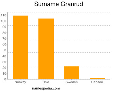 Familiennamen Granrud