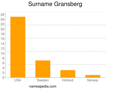 Familiennamen Gransberg