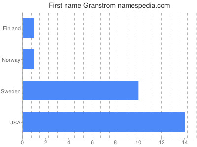 Given name Granstrom
