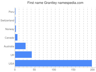 prenom Grantley