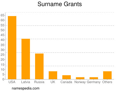 Familiennamen Grants