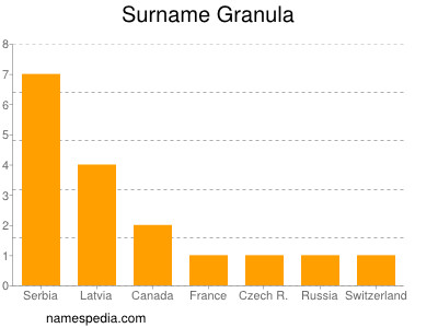 Familiennamen Granula