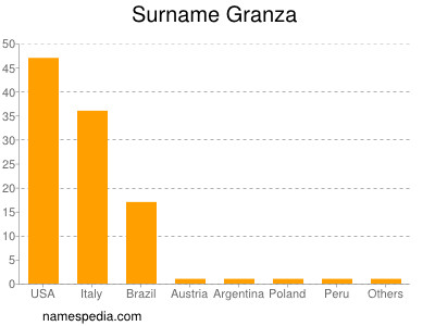 nom Granza