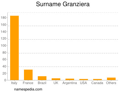 Familiennamen Granziera