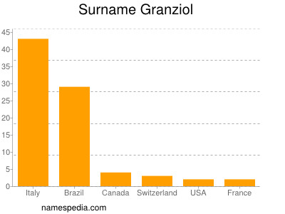 Familiennamen Granziol