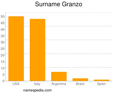 Familiennamen Granzo