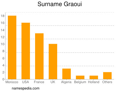 Familiennamen Graoui