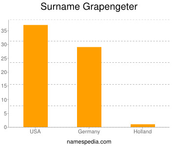 nom Grapengeter