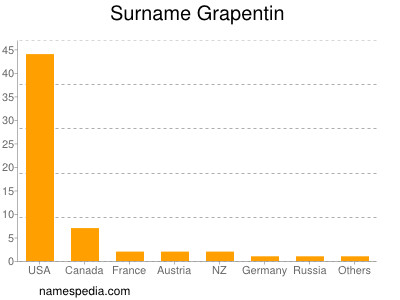 Familiennamen Grapentin